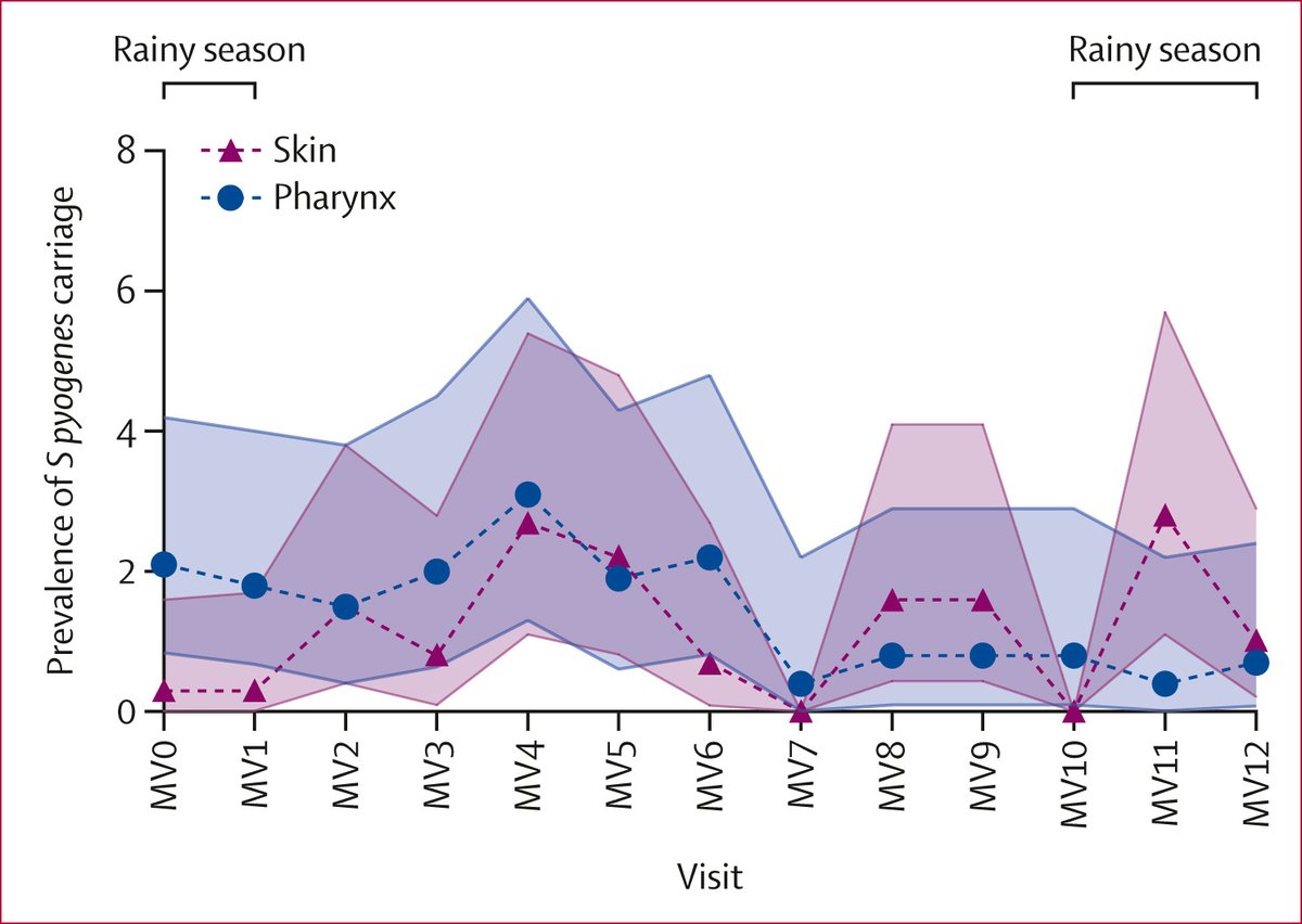 🎉Our new study published today in @LancetMicrobe: SpyCATS longitudinal household cohort study of #StrepA carriage and infection and transmission in The Gambia! thelancet.com/journals/lanmi… [1/7]