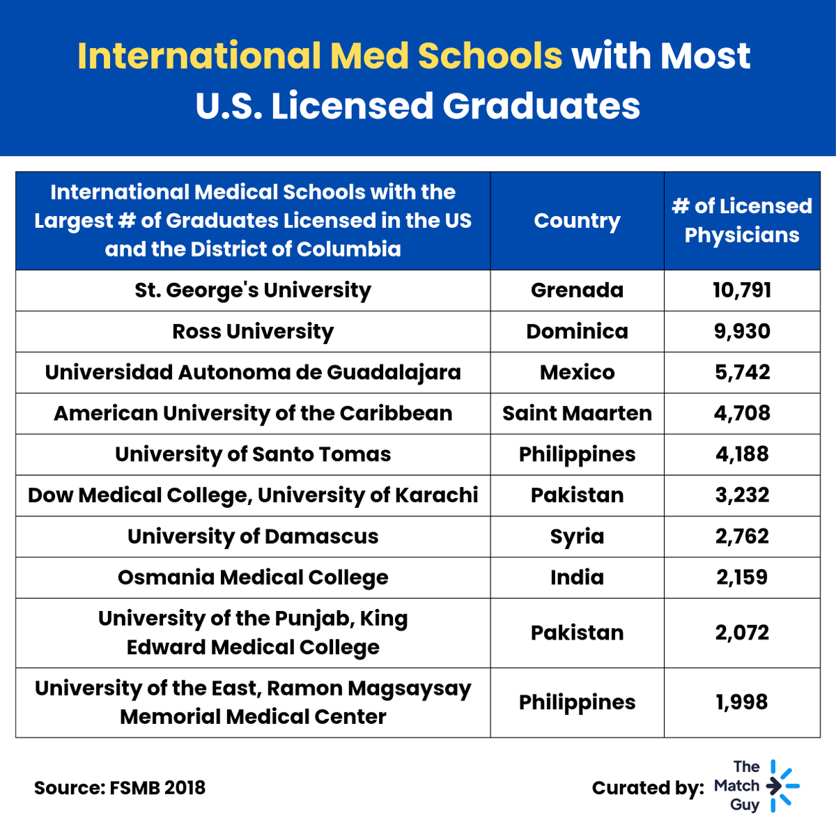 St George's University is the number 1 and University of Damascus the 7th International Medical School with the Largest Number of Graduates Licensed in the US?! 😮 Source: fsmb.org/siteassets/adv… #fsmb #licensed #physicians #international #medschool #medicalschool #medstudent