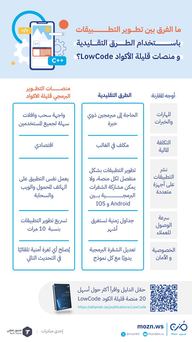 MoznWS's tweet image. تعد منصات التطوير #قليلة_الأكواد حلاً مرنًا واقتصاديًا لتجربة مستخدم متناسقة عبر مختلف المنصات دون الحاجة إلى إعادة كتابة كود برمجي بشكل كامل.
نتعرف في #انفوجرافيك_مزن على الفرق بين تطوير التطبيقات باستخدام الطرق التقليدية و منصات التطوير البرمجي قليلة الاكواد #Low_Code…