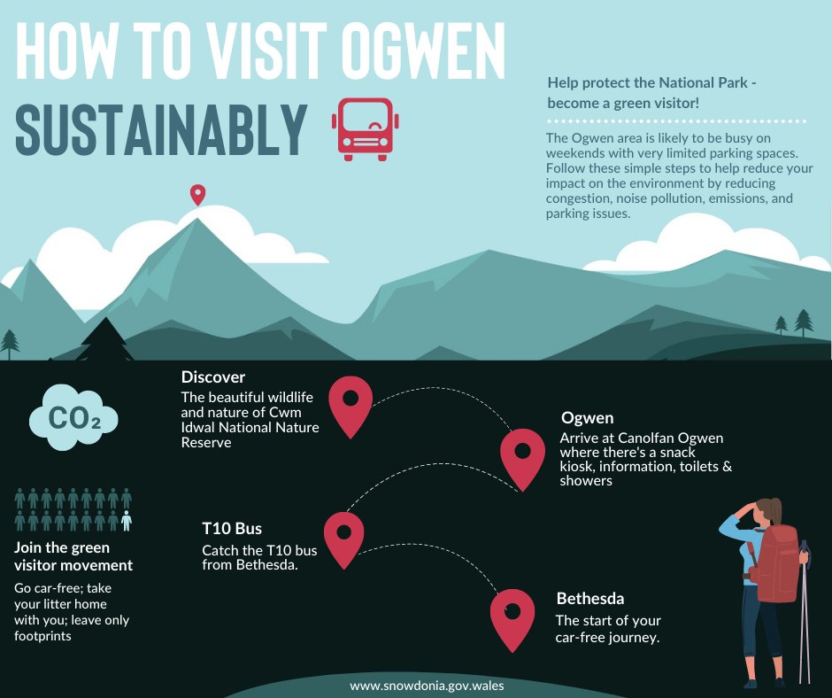 The Ogwen area has been experiencing very busy periods recently and we're expecting the same as the weekend approaches. For best practice park a few miles down the road in Bethesda and catch the regular T10 bus to Ogwen! 🅿️ 🚌 ow.ly/CRX150RAcXh