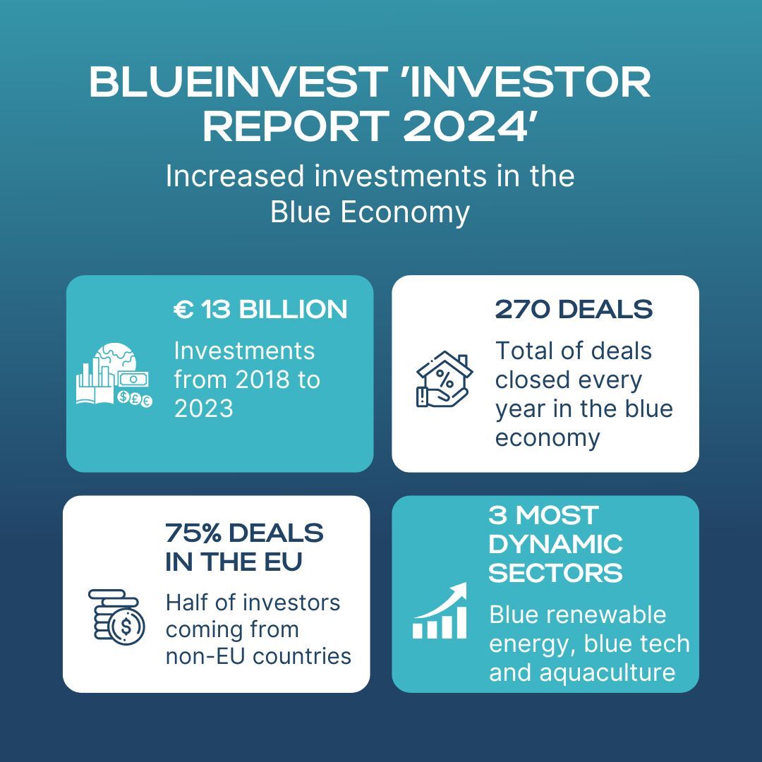 🌊 Check out the latest 2024 #BlueInvest Investor Report which reveals that investments in the #blueeconomy has significantly increased: It is 3 times larger than it was 10 years ago, reaching more than €13 billion from 2018 to 2023.  n9.cl/n8946