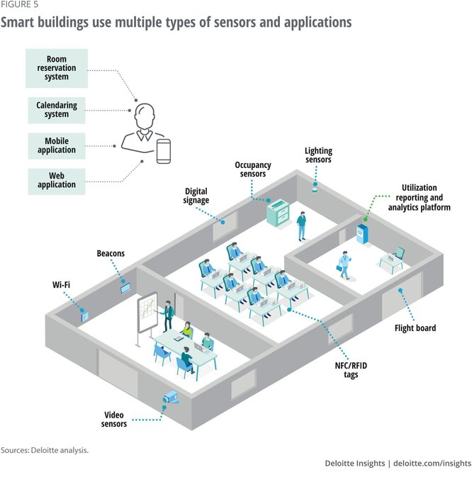 Smart Buildings are digitally connected structures that combine optimized building and operational automation to enhance the user experience and mitigate physical and Cyber Security risks. By > bit.ly/2PInQRc @DeloitteInsight rt @antgrasso #IoT #SmartBuildings