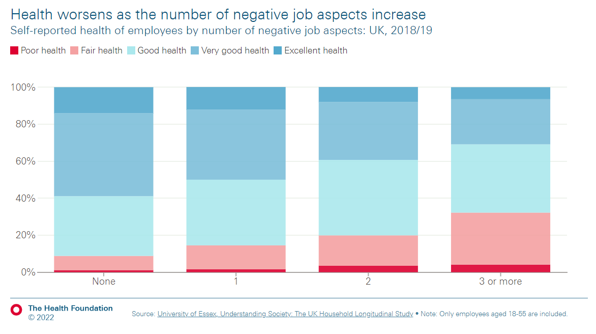 Improving work quality is key to improving working age health - which is currently in crisis, costing HMT 0.6% of GDP and holding back growth in the UK economy. health.org.uk/evidence-hub/w…
