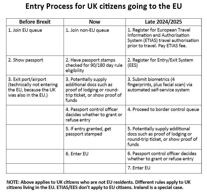 This is how Brexit has changed travel for UK citizens, and how things will change again once ETIAS and EES are in place. (Comments and corrections welcome.)