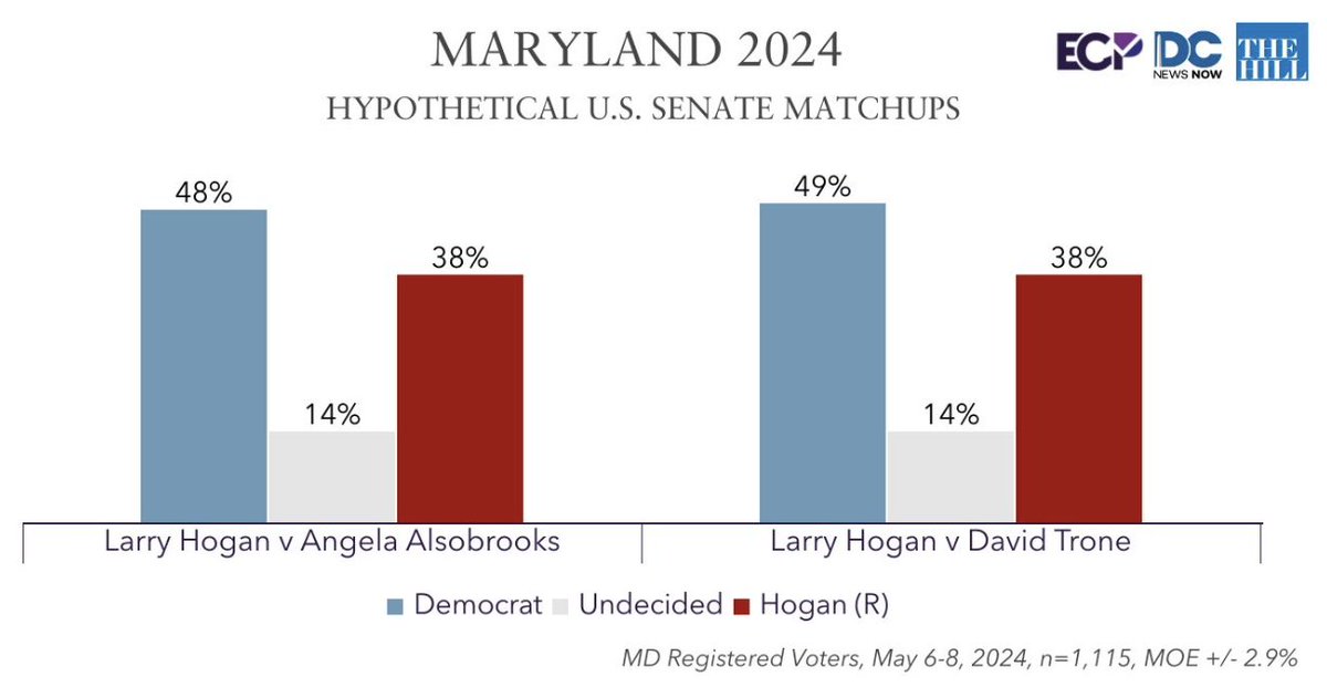 MARYLAND POLL with @DCNewsNow and @thehill Hypothetical U.S. Senate Matchups Angela Alsobrooks (D) 48% Larry Hogan (R) 38% 14% undecided David Trone (D) 49% Larry Hogan (R) 38% 14% undecided emersoncollegepolling.com/maryland-2024-…