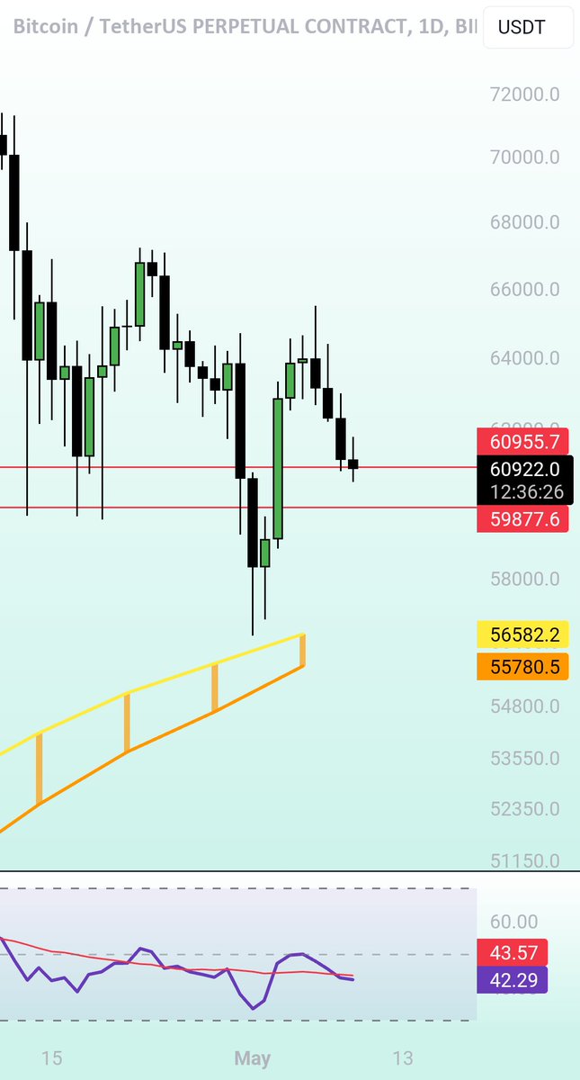 #Bitcoin is now at the 0.5 Fib retracement. Maybe we go down to golden pocket. But I think it ia fair to look for a bounce here already.