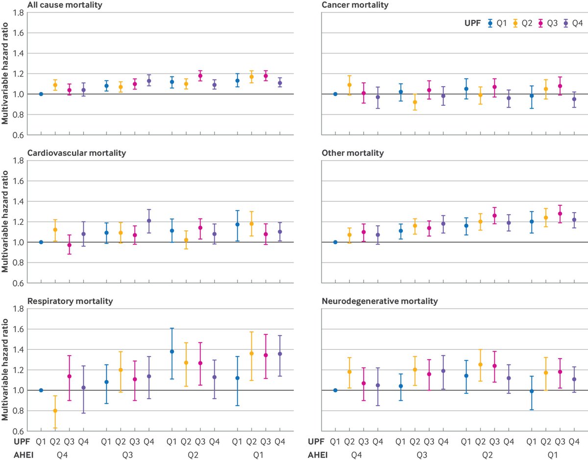 😗Association of #ultraprocessed food consumption with all cause and cause specific mortality: population based cohort study ▶️Más de lo mismo, sin embargo 'no aprendemos'⬅️ 🚩tinyurl.com/4xpezx6p #MedicinaInterna @msalnacion @BASalud @SaludPBA @ForodeMedicina @Sociedad_SEMI