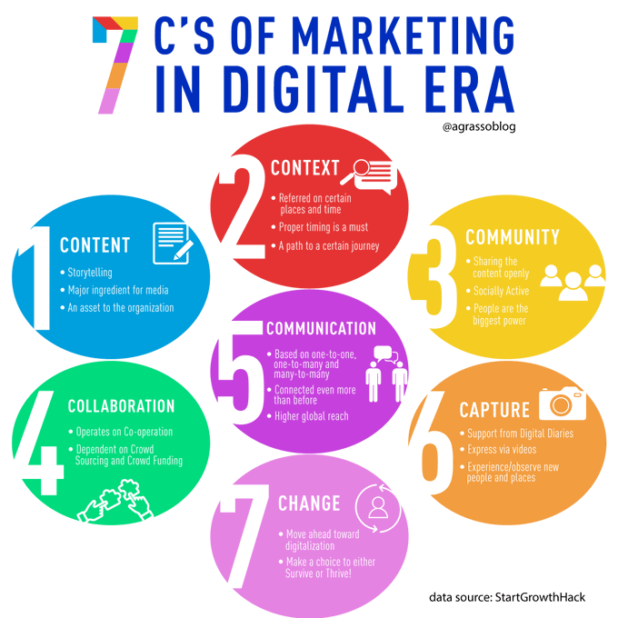 The 7 C's of Marketing in the Digital Era. Infographic @StartGrowthHack @antgrasso #Marketing #ContentMarketing #DigitalMarketing #SocialMediaMarketing #ContentMarketing