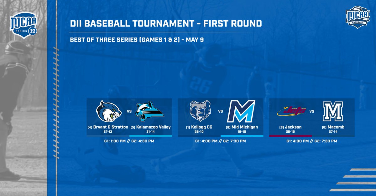 Three best of three series get underway today in the Region XII Division II Tournament! ⚾️🏆 (5) KVCC at (4) Bryant & Stratton - 1 & 4:30 PM (8) Mid Michigan at (1) Kellogg - 4 & 7:30 PM (6) Macomb at (3) Jackson - 4 & 7:30 PM Tournament Homepage njcaaregion12.org/tournaments/bs…