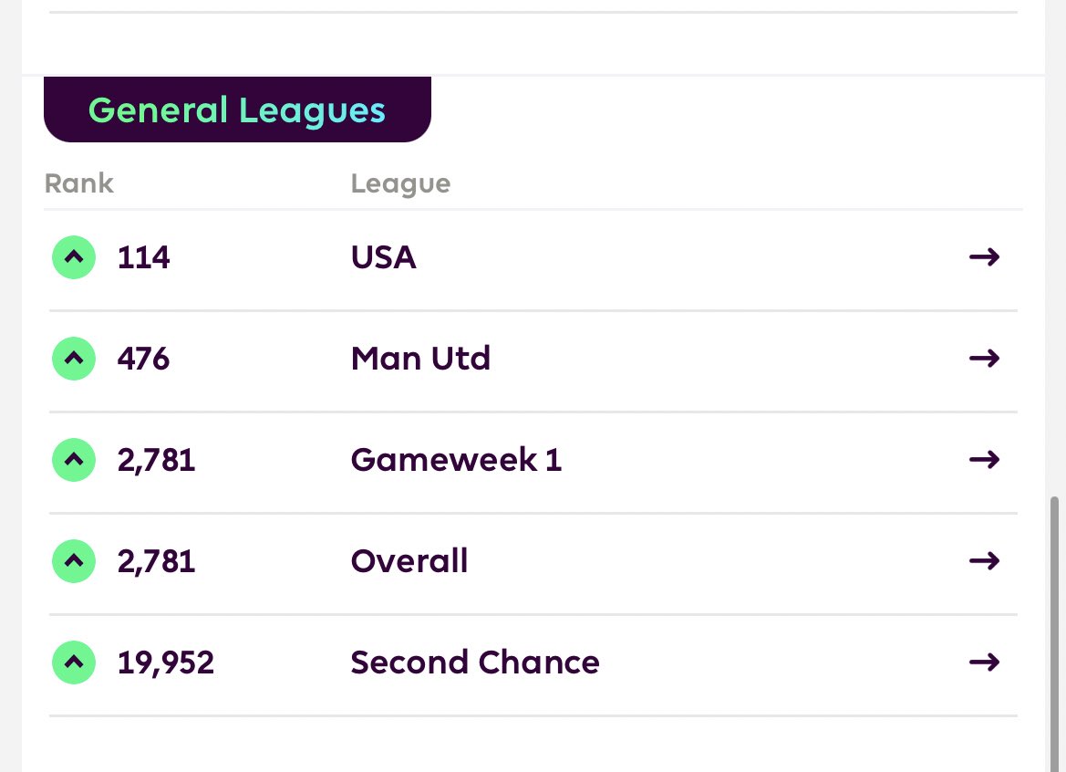 Finished 9k in the Second Chance league last season. Would love to get a better Second Chance rank this season. 19k right now. #FPL
