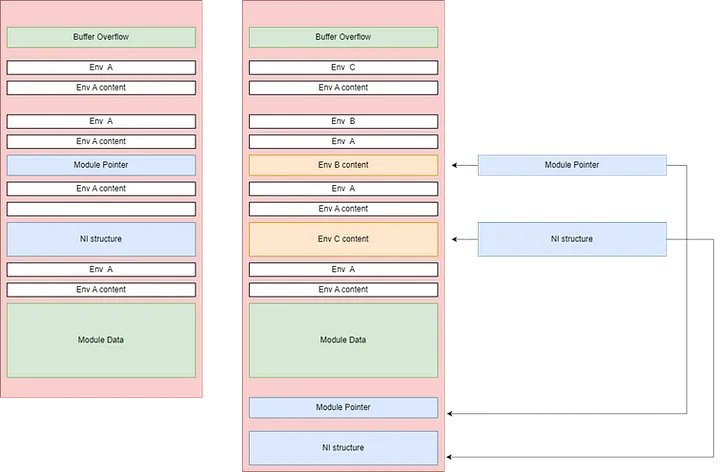 Ptrace Security GmbH (@ptracesecurity) on Twitter photo HEAP HEAP HOORAY — Unveiling GLIBC heap overflow vulnerability (CVE-2023–6246) medium.com/@elpepinillo/h…   #Pentesting #vulnerability  #Hacking #CyberSecurity #Infosec HEAP HEAP HOORAY — Unveiling GLIBC heap overflow vulnerability (CVE-2023–6246) medium.com/@elpepinillo/h…   #Pentesting #vulnerability  #Hacking #CyberSecurity #Infosec