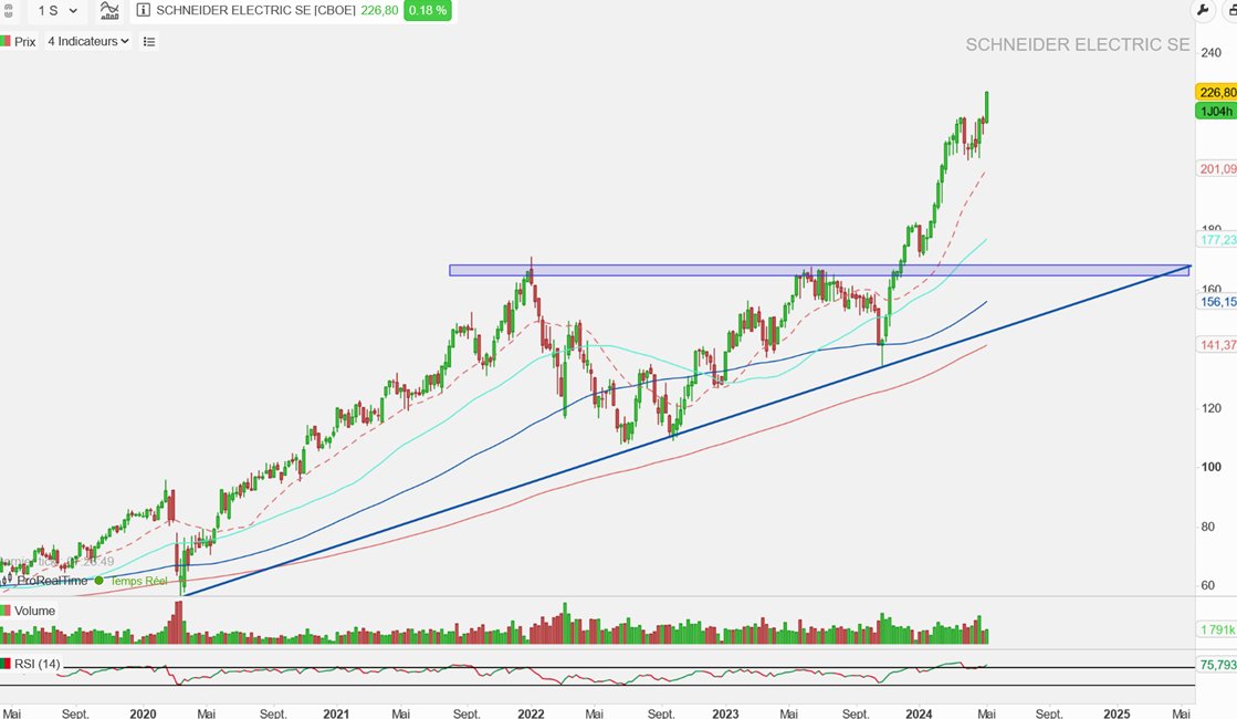 $SU Schneider Electric

Pendant ce temps là...🚀🥵