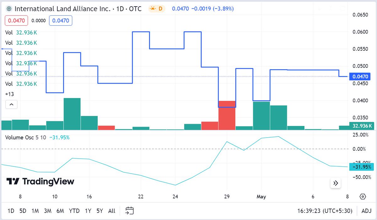 williamjac50742's tweet image. $ILAL's Monterrey office promises new opportunities in Baja California 🌅. With a solid market cap of $3.99M, it maintains a strong foothold in the sector 💼.

➡️Know more 
otcmarkets.com/stock/ILAL/ove…

#stockmarket #traders #stocks $CRCT $SYRA $DZSI