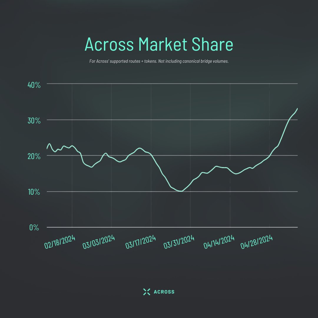 Hello 30%+ market share, we meet again 🤠