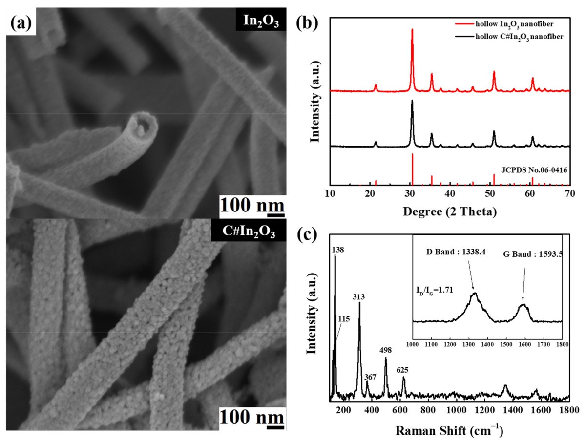 Facile Synthesis of Polyaniline/Carbon-Coated Hollow Indium Oxide Nanofiber Composite with Highly Sensitive Ammonia Gas Sensor at the Room Temperature mdpi.com/1424-8220/22/4… #Polyaniline #HollowCarbon-CoatedIndiumTrioxideNanofiber