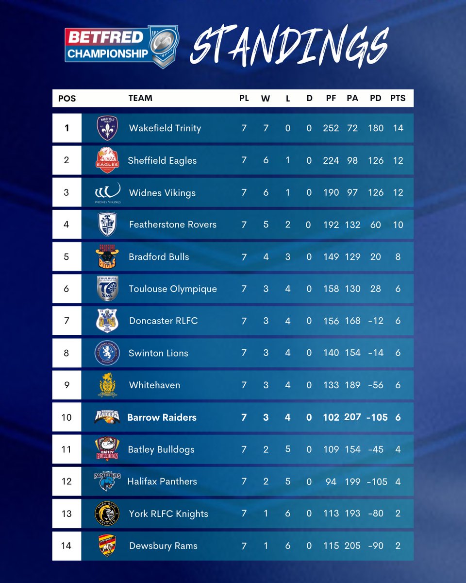 Here's how the Betfred Championship table looks with seven rounds gone 👇

9️⃣ days until the Raiders return to action!