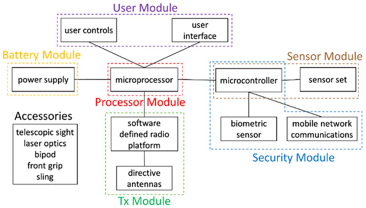 A Software Defined Radio Based Anti-UAV Mobile System with Jamming and Spoofing Capabilities mdpi.com/1424-8220/22/4… #Jamming #GPSSpoofing #Radionavigation #SoftwareDefinedRadio #UnmannedAerialVehicles