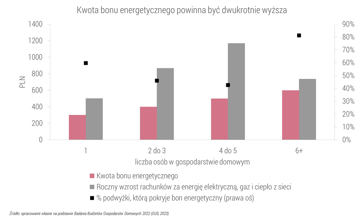 Jakub Sokolowski (@sokolowski_jj) on Twitter photo Dziś sejm zagłosuje nad bonem energetycznym. To dobry pomysł, który wymaga poprawek: zwiększenia kwoty x2 i efektywnej administracji, nie przez samorządy. Kryterium dochodowe bez zmian. <a href="/MKiS_GOV_PL/">Ministerstwo Klimatu i Środowiska</a> <a href="/Ula_Zielinska/">Urszula Sara Zielińska 🌻</a> <a href="/motykamilosz/">Miłosz Motyka</a> <a href="/_mkonieczny/">Maciej Konieczny #AdrianZandberg2025</a>. O szczegółach piszę w <a href="/oko_press/">OKO.press</a> ⬇️ Dziś sejm zagłosuje nad bonem energetycznym. To dobry pomysł, który wymaga poprawek: zwiększenia kwoty x2 i efektywnej administracji, nie przez samorządy. Kryterium dochodowe bez zmian. <a href="/MKiS_GOV_PL/">Ministerstwo Klimatu i Środowiska</a> <a href="/Ula_Zielinska/">Urszula Sara Zielińska 🌻</a> <a href="/motykamilosz/">Miłosz Motyka</a> <a href="/_mkonieczny/">Maciej Konieczny #AdrianZandberg2025</a>. O szczegółach piszę w <a href="/oko_press/">OKO.press</a> ⬇️