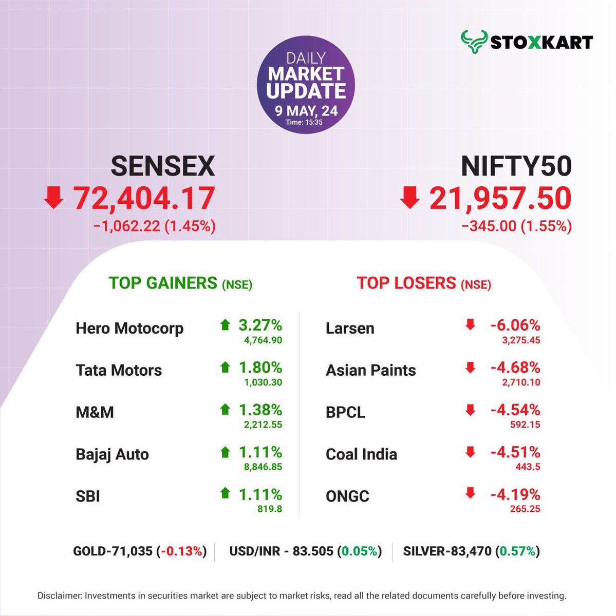 #dailymarketupdate
Featuring today’s market performance, focusing on the Nifty 50 index’s top 5 gainers and top 5 losers. Have you invested in any of these stocks? Share your thoughts in the comments section! #stoxkart #stoxkartapp #tradewithstoxkart #investwithstoxkart