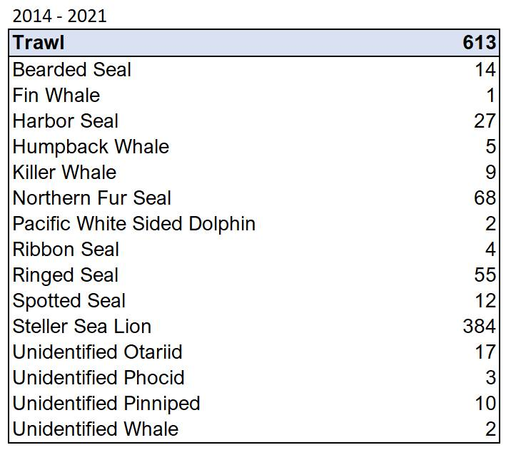 This is the marine mammal body count of Alaska trawl for 2014-2021. The NOAA reporting is delayed by years so the recent large number of killer whale deaths by trawl is not included. @NOAAFisheriesAK keeps this information off the radar, and very inaccessible.