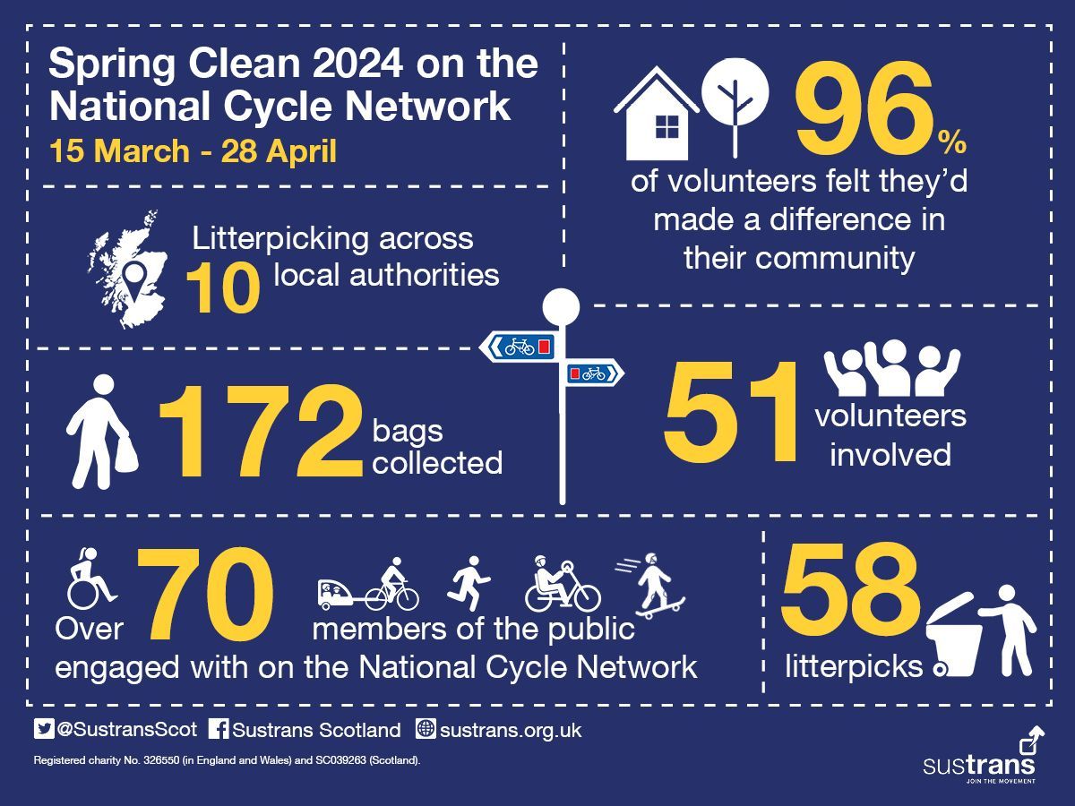 This year's partnership with #SpringCleanScotland saw 172 bags of litter collected on the National Cycle Network 🤯 Thank you to everyone who took part 👏 Join our action team for more opportunities to make a difference in your community: buff.ly/4byLzeB @ksbscotland