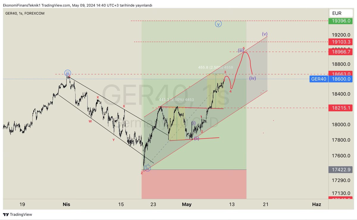 #DAX yükselen kanal yapısında 18660 direncine yaklaşıyor .burada boğaların bir molaya ihtiyaçları olabilir . Devamında ATH beklentim devam ediyor . ABD endeksleri bundan geriye kalmayacak . ✍🏻🚀💰💸💵