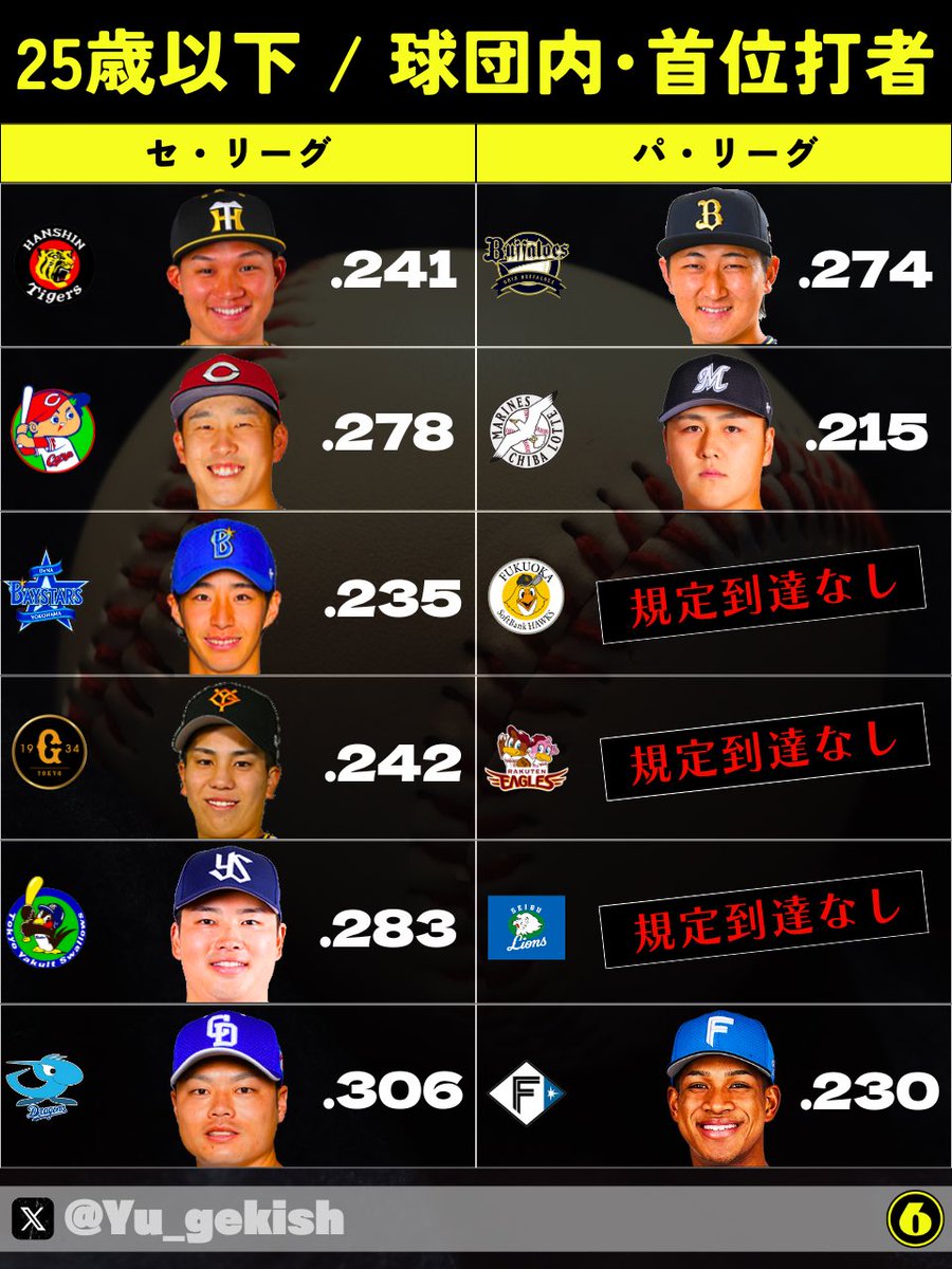 【プロ野球】5月9日時点、球団内・25歳以下首位打者の一覧です。
 #Carp
 #Giants
 #Tigers
 #Baystars
 #Swallows
 #Dragons
 #Hawks
 #Lions
 #Marines
 #Buffaloes 
 #Fighters 
 #Eagles