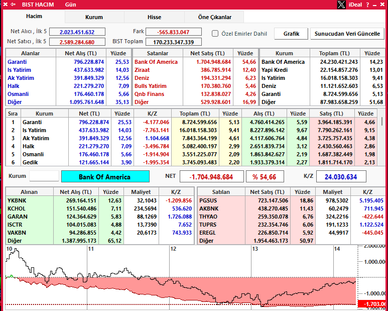 En çok satan kurum: BOFA

Sattıkları: PGSUS - AKBNK - THYAO
Aldıkları: YKBNK - KCHOL - GARAN 

NETTEKİ PARA GİRİŞ ÇIKIŞI: -550 milyon TL 
#xu100 #bist100