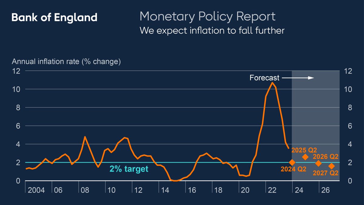 Inflation is still above our 2% target. Lower oil and gas prices mean that inflation is likely to drop to around 2% in coming months before rising slightly. It should then settle back down again. b-o-e.uk/mpr-may-2024 #MonetaryPolicyReport #inflation
