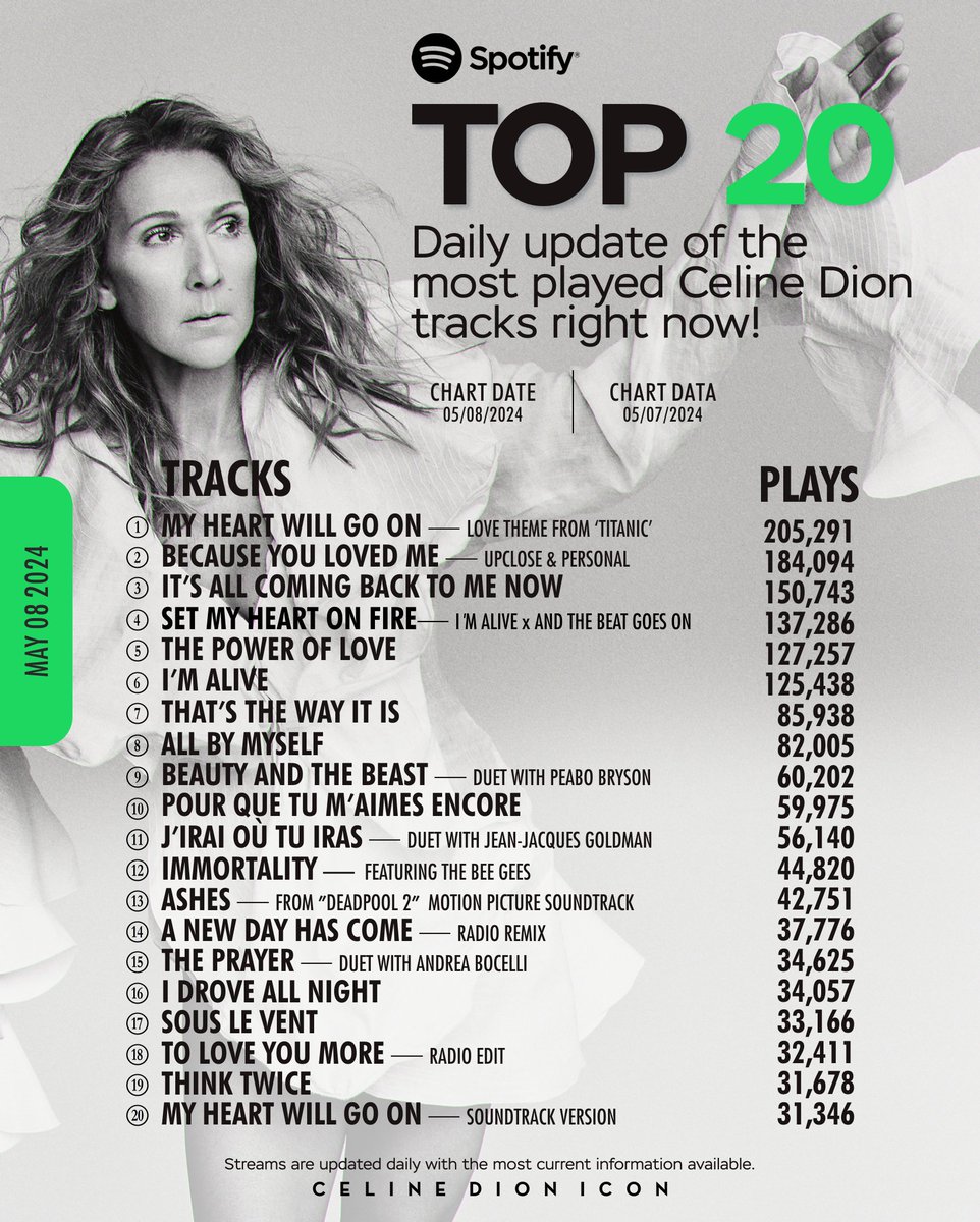 #CelineDion Daily TOP 20 tracks as of 05.07.24 

Keep the fire burning 🔥Keep setting people's hearts on streaming!   

#SetMyHeartOnFire is available on streaming platforms worldwide.   #CelineDion #Majestic #MajesticOnline #TheJamminKid #Apple #Itunes #Music #applemusic…