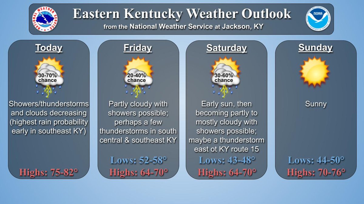 Showers/thunderstorms could persist at times into Saturday, but they will be less significant than in recent days. #ekywx #kywx