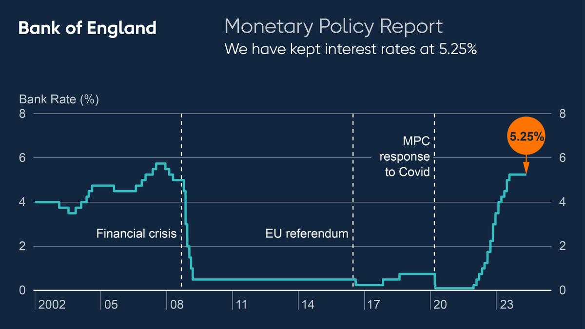 The progress we are seeing in the key economic data is encouraging, but we are not yet at the point of cutting interest rates. We need to see more evidence that inflation will stay low before we can do that. b-o-e.uk/mpr-may-2024 #MonetaryPolicyReport #inflation
