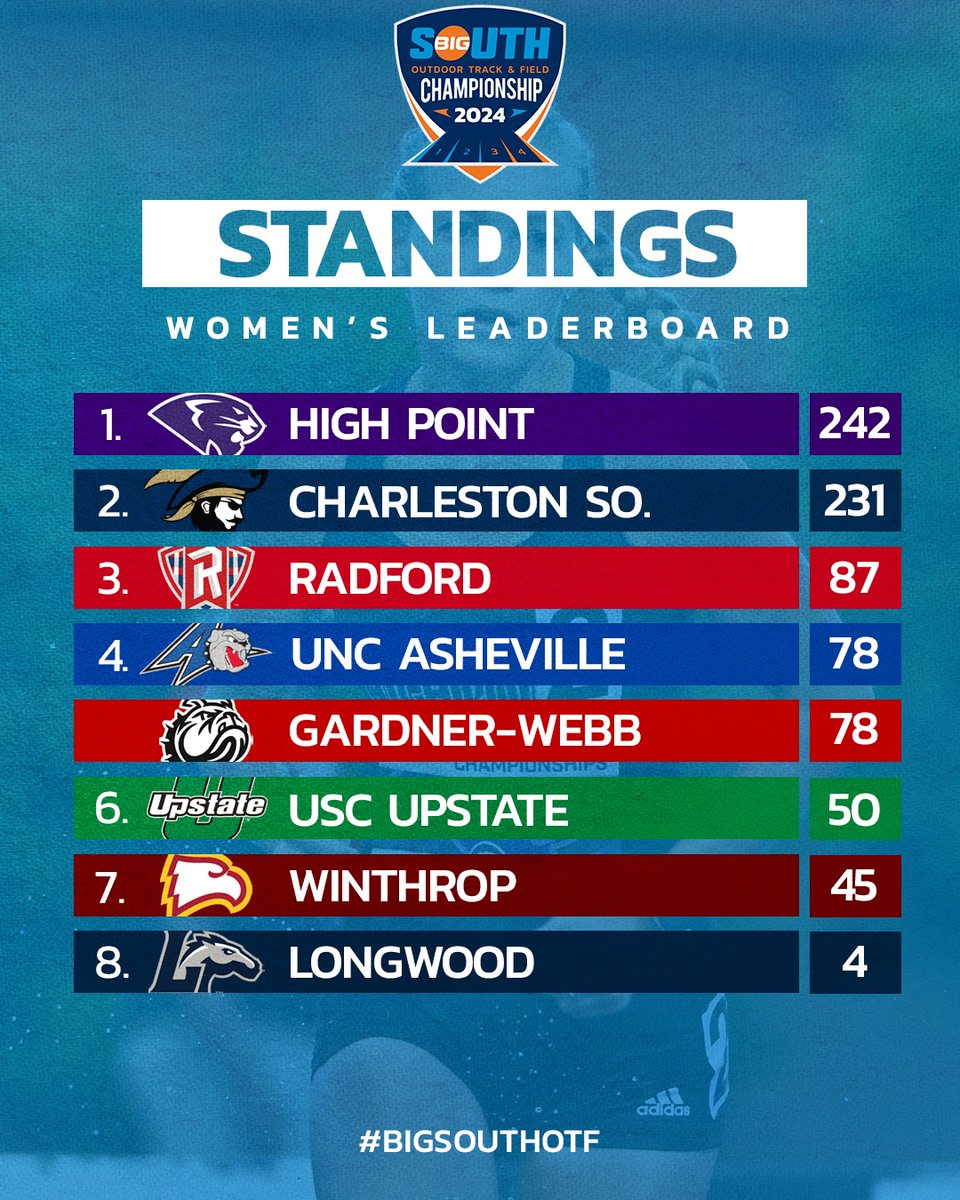 FINAL STANDINGS. #BigSouthOTF