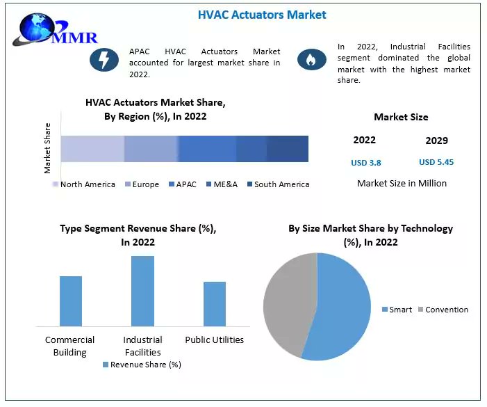 🏠🌡️ Stay cool, stay comfortable! The HVAC Actuators Market is heating up with a projected CAGR of 4.6%, aiming for USD 5.45 Billion by 2029. #HVAC #MarketForecast

Click Here:maximizemarketresearch.com/request-sample…