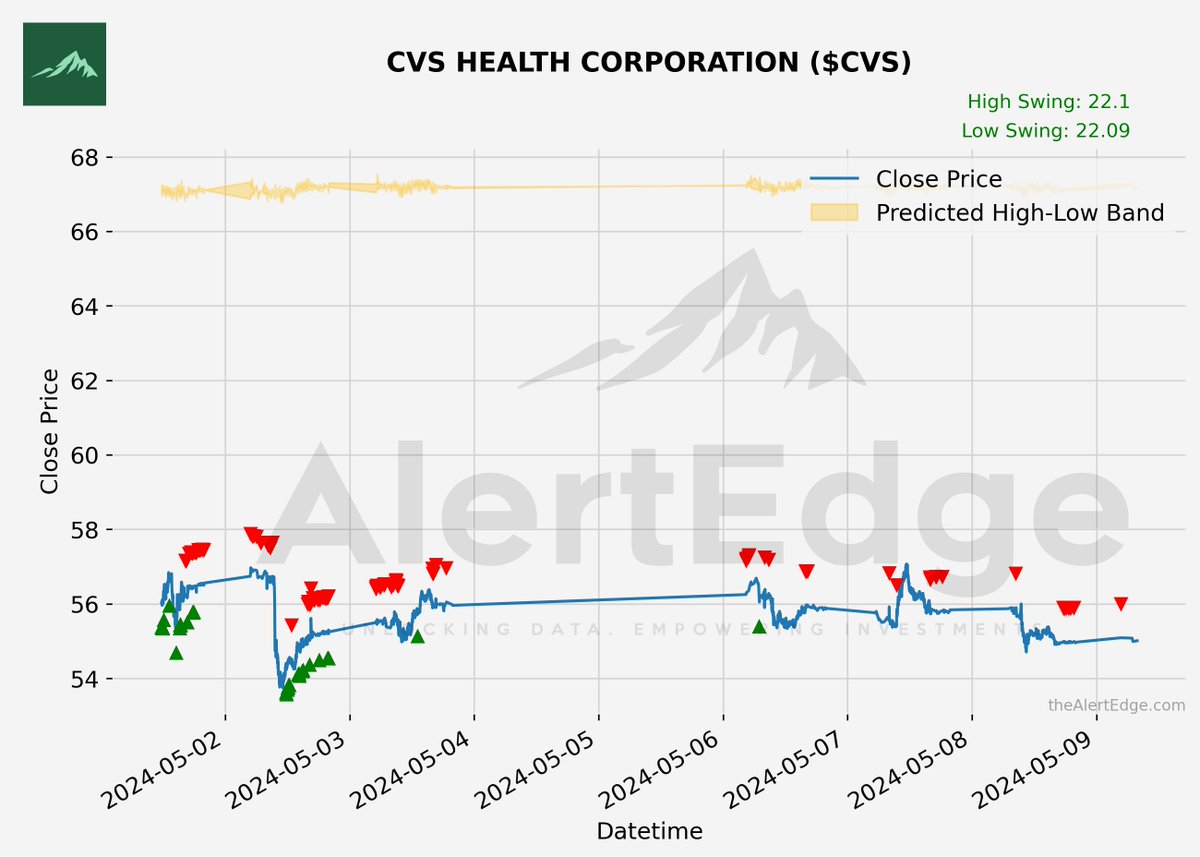 $CVS
CVS HEALTH CORPORATION
Swing : 22.1%