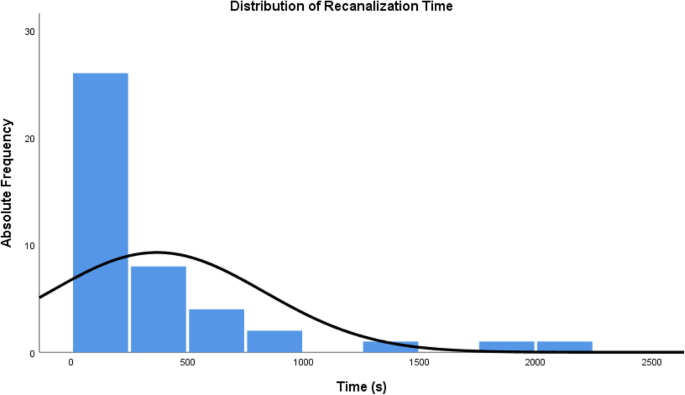 The authors hypothesized that a “catheter first” approach, using the catheter alone for the entire recanalization till re-entering the vessel is less traumatic and might lead to a longer intraluminal recanalization due to a softer leading point: cvirendovasc.springeropen.com/articles/10.11… #IRad