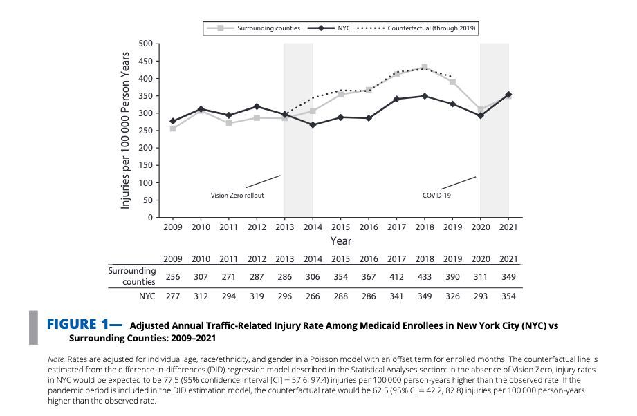 NYC’s “Vision Zero” traffic safety policy reduced overall injuries and expenditures among Medicaid enrollees, but gains from this policy were lost in the pandemic period. Read the full study by @kacie_dragan and Glied here: buff.ly/3wheB3v