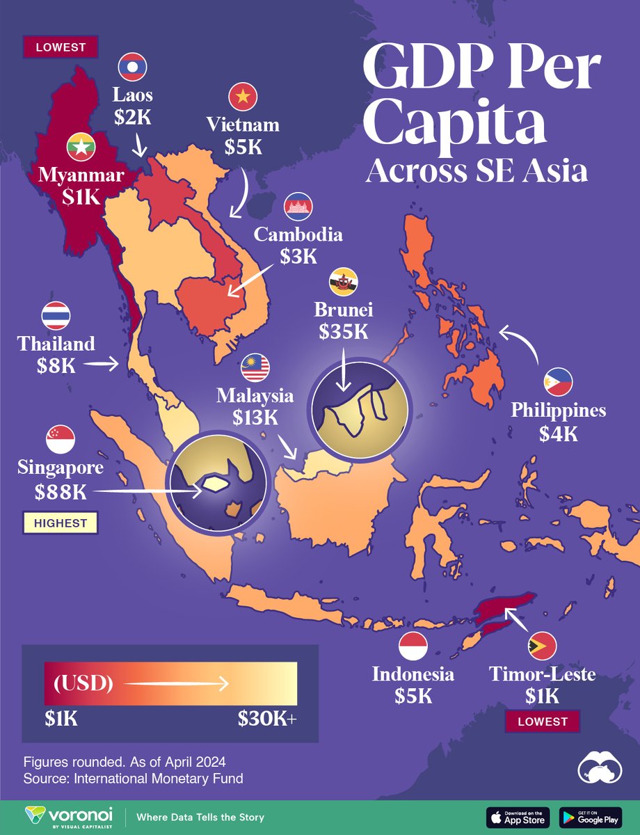 Southeast Asia’s GDP Per Capita, by Country This shows why #SEAsia is not to be thought of as a homogeneous group. #fintech #tech #finserv #AI @BetaMoroney @efipm @BrettKing @spirosmargaris @jasuja @enricomolinari @mikeflache @baoshaoshan