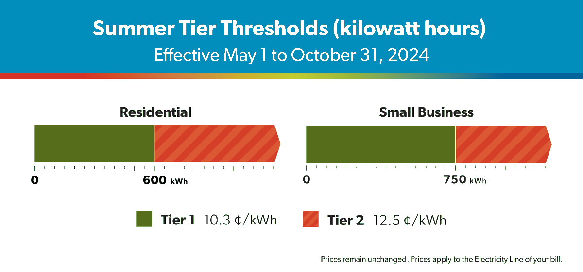 A reminder that summer time tiered thresholds for residential customers are now in effect.