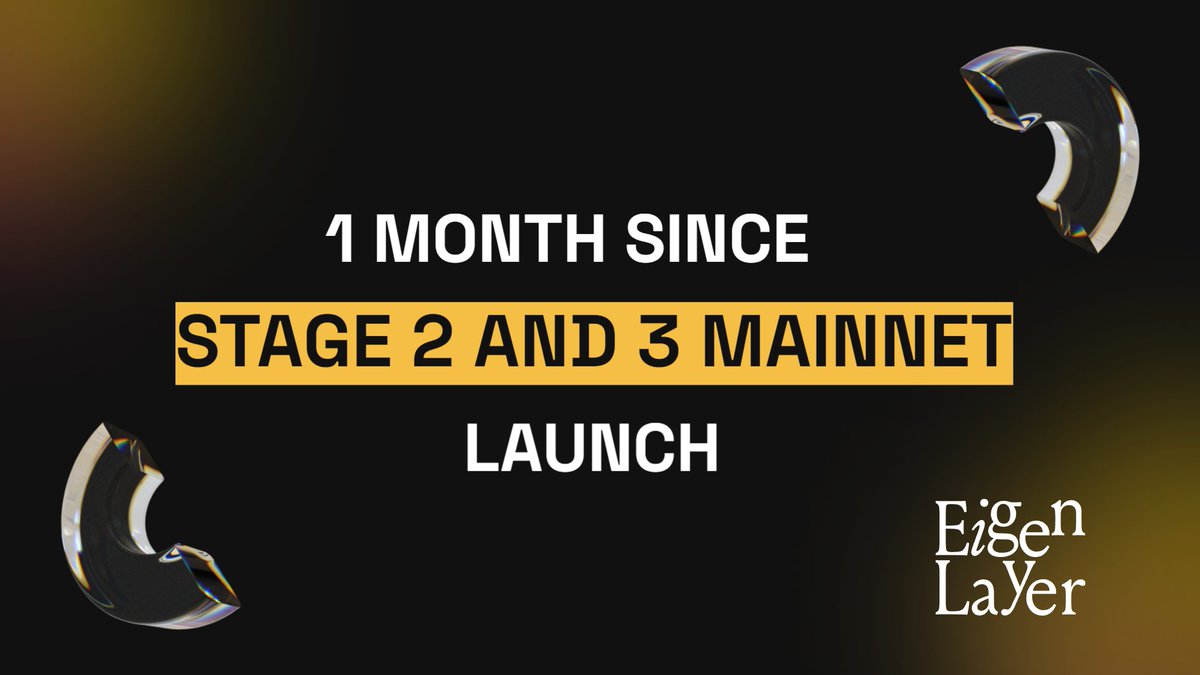 Cheers to one month since @eigenlayer Stage 2 and 3 mainnet launch! 🚀 Let's take a moment to review the ecosystem progress: ▫️ 11 AVSs on the mainnet and more on the testnet ▫️ Over 120 operators surpassing 96-ETH @eigen_da threshold ▫️ Total restaked: 3.6M $ETH natively,…