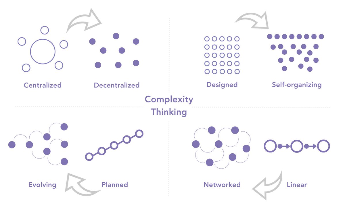 Concepts from complexity theory can help us shift our thinking and design paradigm to new approaches. You can try using this to help others derive new perspectives using the Complexity Theory Canvas: t.ly/4nZq- Graphic from our Graphics Kit: t.ly/1e2Dz
