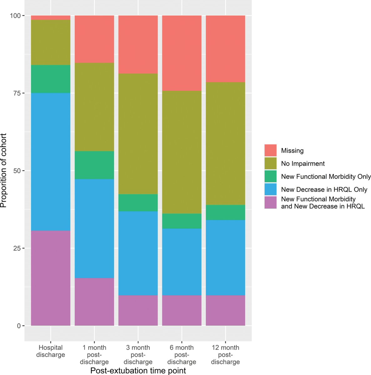 CritCareMed's tweet photo. #OpenAccess #pedsICU
Maddux et al: Recovery Trajectories in Children Requiring >3d #mechvent
🧒144 children
📈HRQL & functional recovery
Link: https://t.co/NT3k5f05Wz
#CritCareMed @SCCM
Fig: Postdischarge yr overlap of impairments https://t.co/oD0w1uqwaj