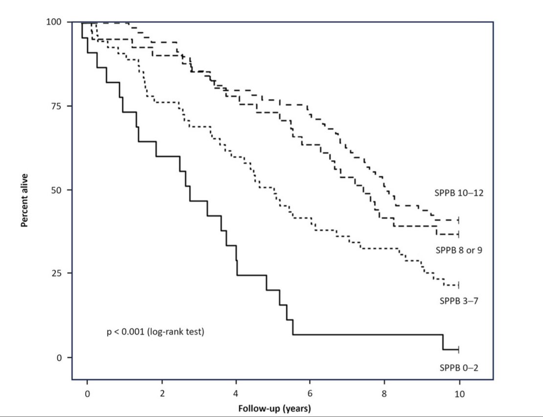 Physical performance is associated with long-term survival in adults 80 years and older. #geriatrics agsjournals.onlinelibrary.wiley.com/doi/10.1111/jg…