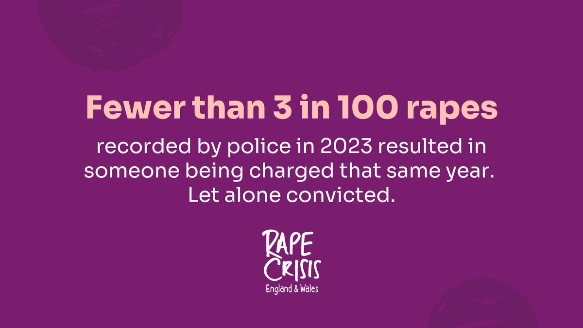 It takes a huge amount of strength to report to the police - we know the vast majority of those impacted by rape never will. To report a rape and not have it charged is devastating.

Survivors deserve more.