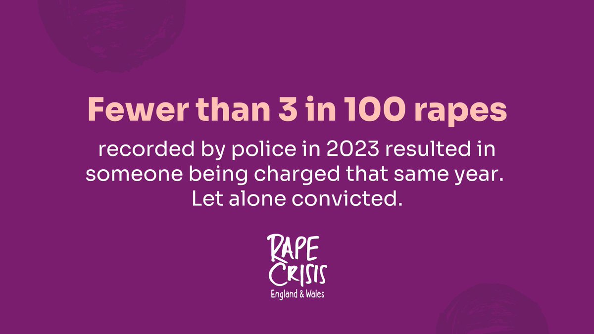 It takes a huge amount of strength to report to the police - we know the vast majority of those impacted by rape never will. To report a rape and not have it charged is devastating. Survivors deserve more.
