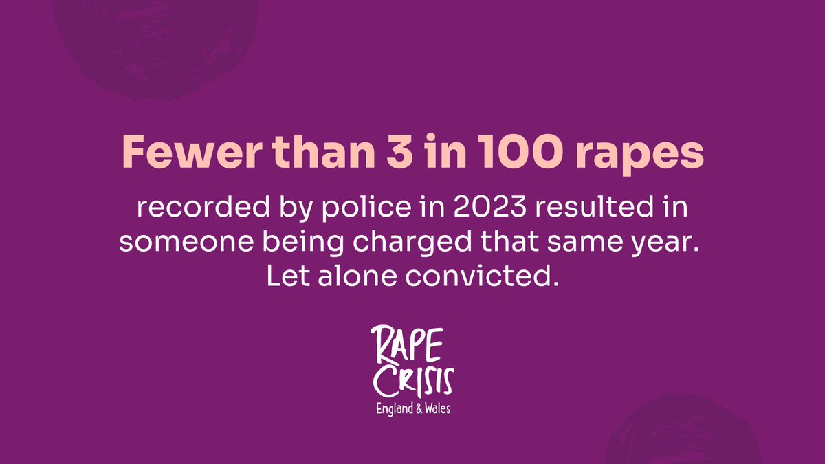 It takes a huge amount of strength to report to the police - we know the vast majority of those impacted by rape never will. To report a rape and not have it charged is devastating.

Survivors deserve more.