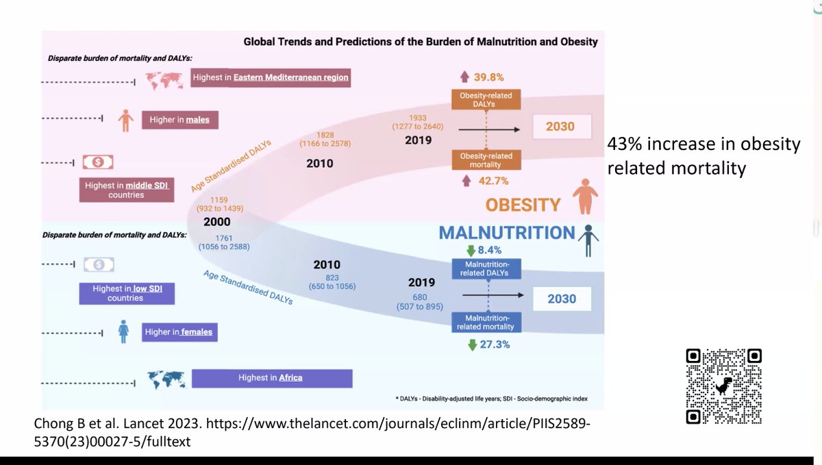 manjusha yadla (@myadla) on Twitter photo <a href="/ISNkidneycare/">Int Society of Nephrology</a> <a href="/kramer_holly/">Holly Kramer, MD, MPH</a> <a href="/aymwanghkuhk/">Angela Wang</a>
Webinar on Obesity -Kidney disease
Discussion on prevalence
Association with mortality
High prev of annual inc in mortality
More in LMIC/LIC
Global trends <a href="/ISNkidneycare/">Int Society of Nephrology</a> <a href="/kramer_holly/">Holly Kramer, MD, MPH</a> <a href="/aymwanghkuhk/">Angela Wang</a>
Webinar on Obesity -Kidney disease
Discussion on prevalence
Association with mortality
High prev of annual inc in mortality
More in LMIC/LIC
Global trends