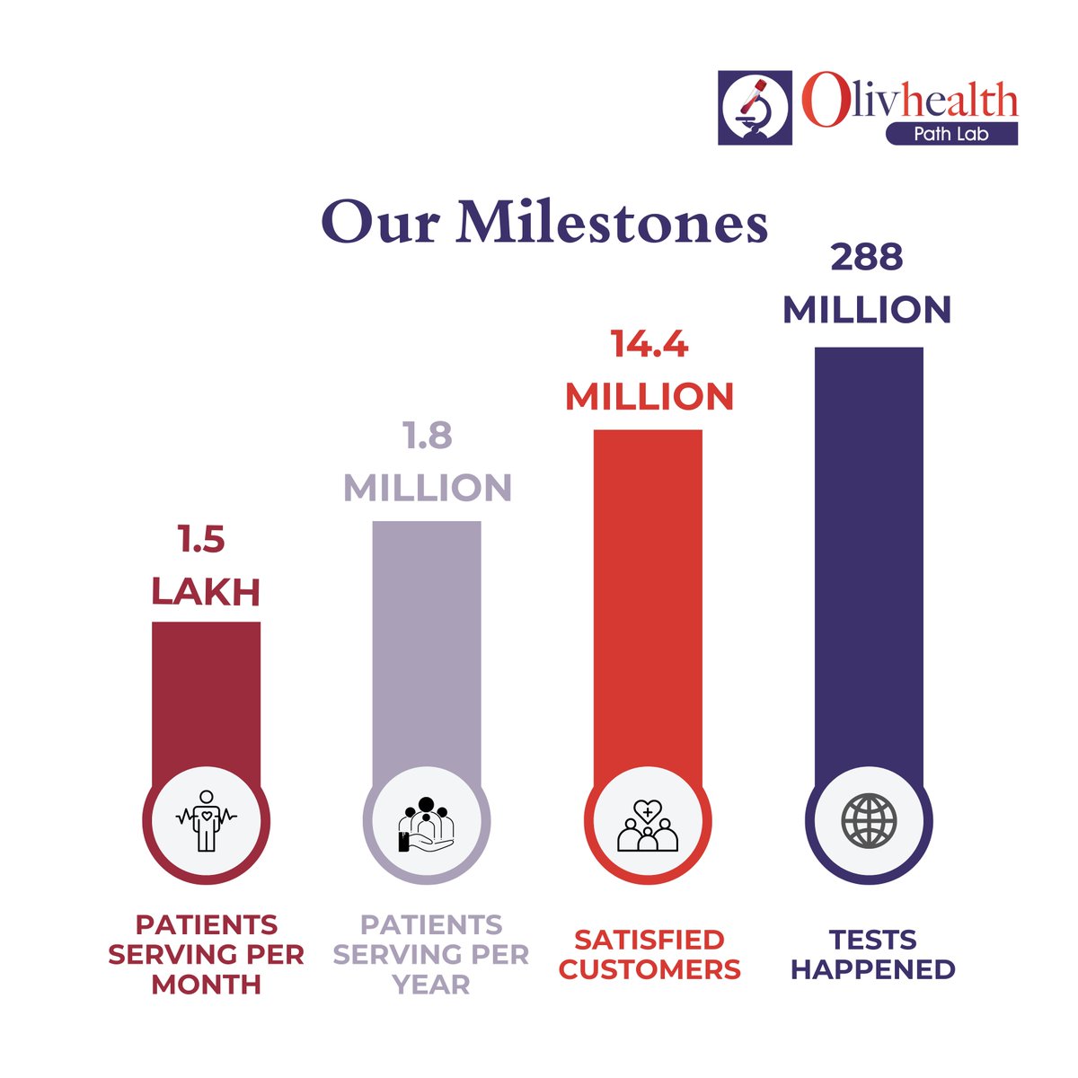 'Empowering Health, One Test at a Time! 🌟 Serving 1.5 lakh patients monthly, with 14.4 million satisfied customers since 2016. Journey of care.'

#OlivHealthPathLab #PathLab #HealthcareHeroes #ourjourney #GyaanSeDhyaanSe