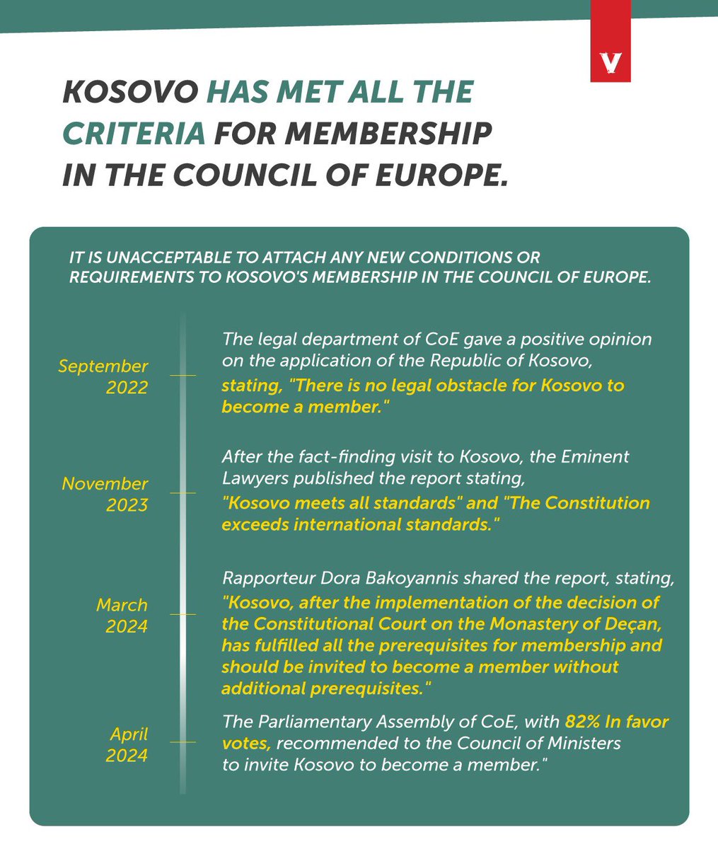 RKS🇽🇰 has met all criteria for @CoE membership! Attaching new conditions is unacceptable. Reports confirm Kosova's readiness. It's time for Kosova to be part of @CoE! #KosovaInCoE 🗳️🇽🇰🇪🇺