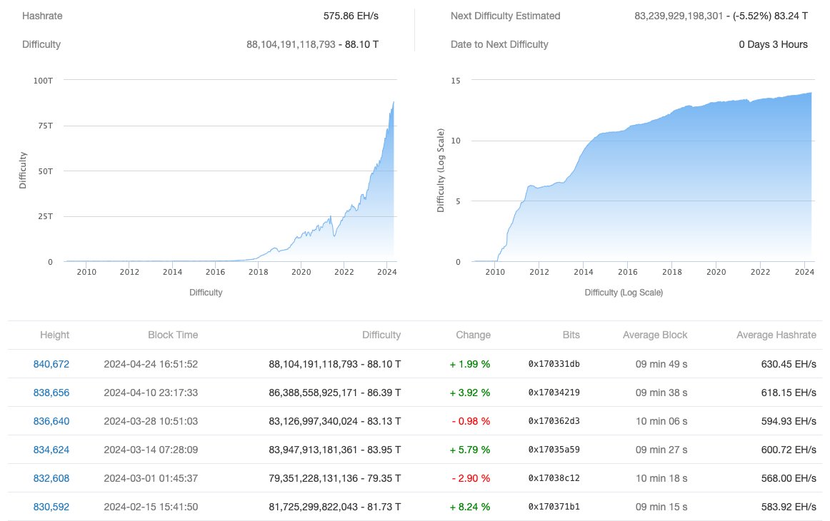 Bitcoin Güncelleme Bitcoin'in fiyatı düşüşte ve 9 Mayıs'ta 61.000 $ civarında seyrediyor. Bu düşüş eğilimi bazı önemli destek seviyelerini test ediyor. Uzun vadeli trend pozitif. BTC'nin fiyat hareketi, geçtiğimiz haftanın kazançlarını silerek yavaş yavaş düşüyor. Alım satım